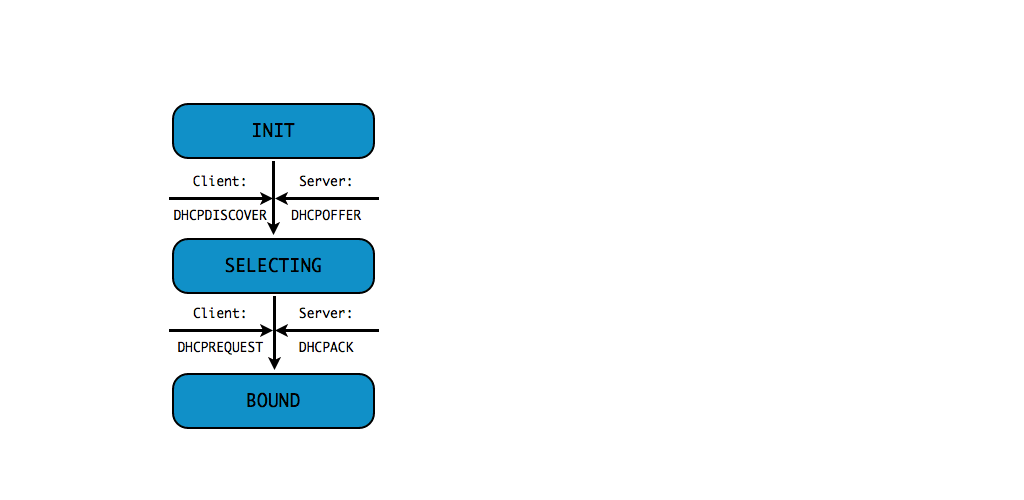 dhcp-states.49-00002.png