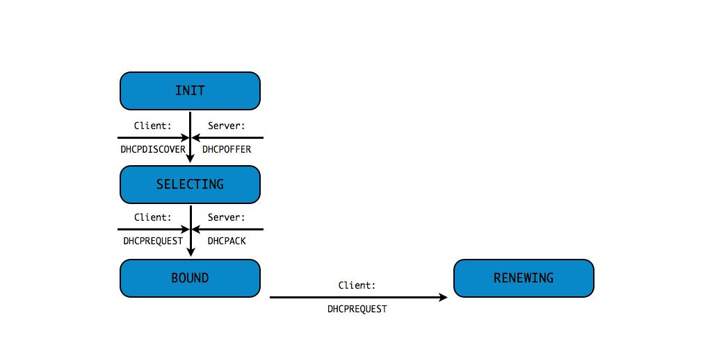 dhcp-states.49-00003.png