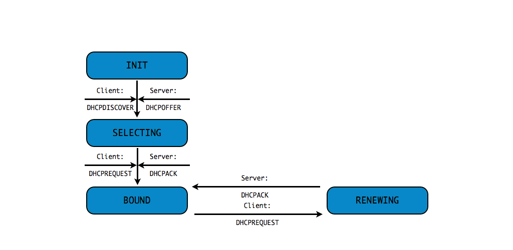 dhcp-states.49-00004.png