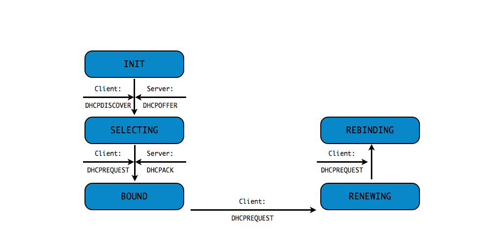 dhcp-states.49-00006.png