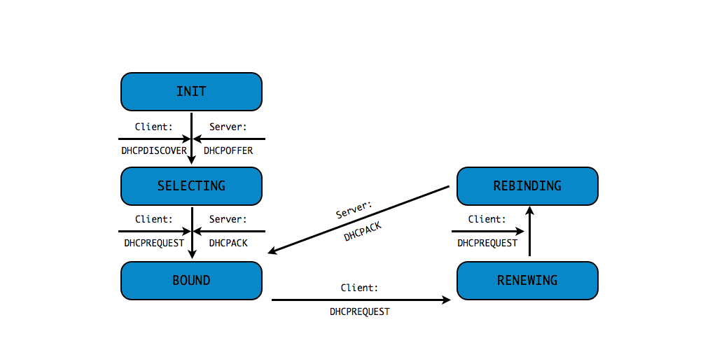 dhcp-states.49-00007.png