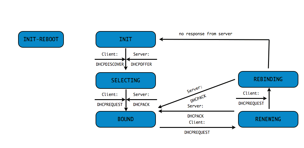 dhcp-states.50-00000.png