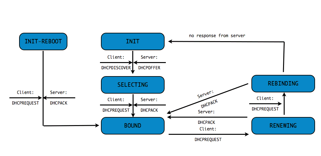 dhcp-states.50-00001.png