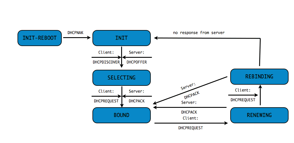 dhcp-states.50-00003.png